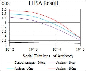 Red: Control Antigen (100ng); Purple: Antigen (10ng); Green: Antigen (50ng); Blue: Antigen (100ng);