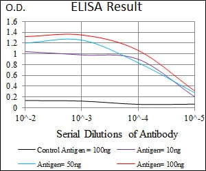 Red: Control Antigen (100ng); Purple: Antigen (10ng); Green: Antigen (50ng); Blue: Antigen (100ng);