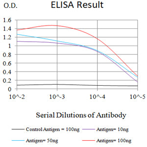 Figure 1:Black line: Control Antigen (100 ng);Purple line: Antigen (10ng); Blue line: Antigen (50 ng); Red line:Antigen (100 ng)