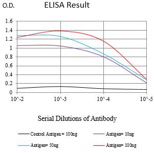 Figure 1:Black line: Control Antigen (100 ng);Purple line: Antigen (10ng); Blue line: Antigen (50 ng); Red line:Antigen (100 ng)