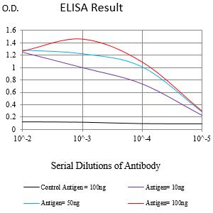 Figure 1:Black line: Control Antigen (100 ng);Purple line: Antigen (10ng); Blue line: Antigen (50 ng); Red line:Antigen (100 ng)