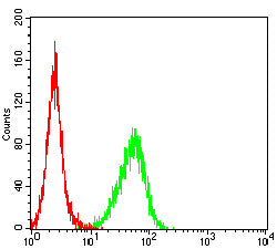 Figure 5:Flow cytometric analysis of THP-1 cells using CD281 mouse mAb (green) and negative control (red).