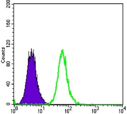 Figure 2: Flow cytometric analysis of MCF-7 cells using anti-DKK3 mAb (green) and negative control (purple).