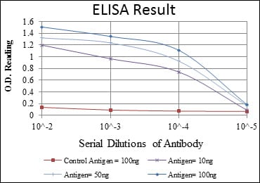 Red: Control Antigen (100ng); Purple: Antigen (10ng); Green: Antigen (50ng); Blue: Antigen (100ng);