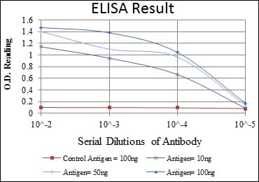 Red: Control Antigen (100ng); Purple: Antigen (10ng); Green: Antigen (50ng); Blue: Antigen (100ng);