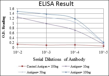 Red: Control Antigen (100ng); Purple: Antigen (10ng); Green: Antigen (50ng); Blue: Antigen (100ng);