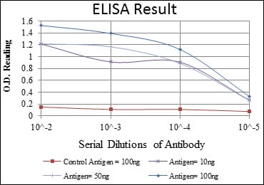 Red: Control Antigen (100ng); Purple: Antigen (10ng); Green: Antigen (50ng); Blue: Antigen (100ng);