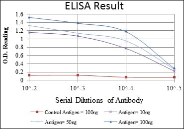 Red: Control Antigen (100ng); Purple: Antigen (10ng); Green: Antigen (50ng); Blue: Antigen (100ng);