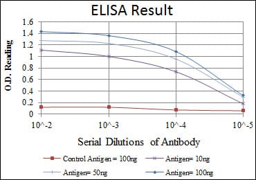 Red: Control Antigen (100ng); Purple: Antigen (10ng); Green: Antigen (50ng); Blue: Antigen (100ng);