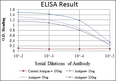 Red: Control Antigen (100ng); Purple: Antigen (10ng); Green: Antigen (50ng); Blue: Antigen (100ng);