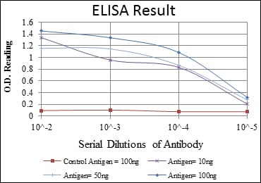 Red: Control Antigen (100ng); Purple: Antigen (10ng); Green: Antigen (50ng); Blue: Antigen (100ng);