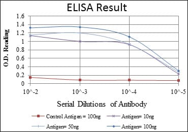 Red: Control Antigen (100ng); Purple: Antigen (10ng); Green: Antigen (50ng); Blue: Antigen (100ng);