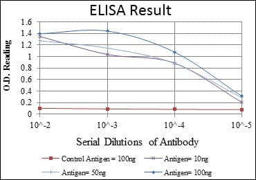 Red: Control Antigen (100ng); Purple: Antigen (10ng); Green: Antigen (50ng); Blue: Antigen (100ng);