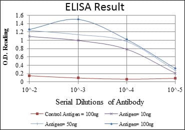 Red: Control Antigen (100ng); Purple: Antigen (10ng); Green: Antigen (50ng); Blue: Antigen (100ng);