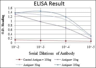 Red: Control Antigen (100ng); Purple: Antigen (10ng); Green: Antigen (50ng); Blue: Antigen (100ng);