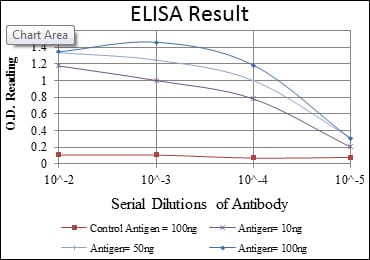 Red: Control Antigen (100ng); Purple: Antigen (10ng); Green: Antigen (50ng); Blue: Antigen (100ng);