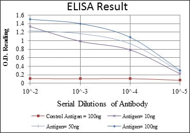 Red: Control Antigen (100ng); Purple: Antigen (10ng); Green: Antigen (50ng); Blue: Antigen (100ng);