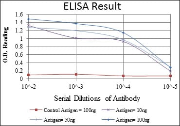 Red: Control Antigen (100ng); Purple: Antigen (10ng); Green: Antigen (50ng); Blue: Antigen (100ng);