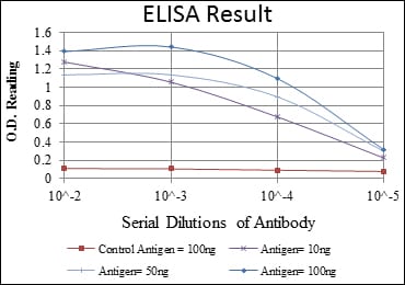 Red: Control Antigen (100ng); Purple: Antigen (10ng); Green: Antigen (50ng); Blue: Antigen (100ng);