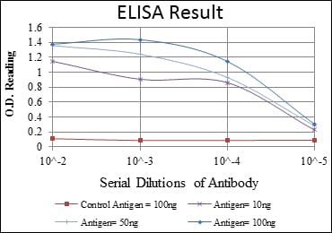 Red: Control Antigen (100ng); Purple: Antigen (10ng); Green: Antigen (50ng); Blue: Antigen (100ng);