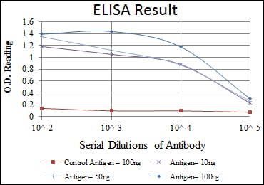 Red: Control Antigen (100ng); Purple: Antigen (10ng); Green: Antigen (50ng); Blue: Antigen (100ng);