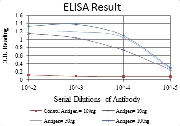 Red: Control Antigen (100ng); Purple: Antigen (10ng); Green: Antigen (50ng); Blue: Antigen (100ng);