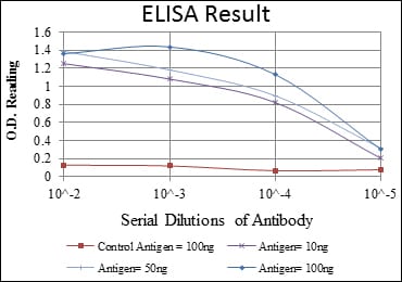 Red: Control Antigen (100ng); Purple: Antigen (10ng); Green: Antigen (50ng); Blue: Antigen (100ng);