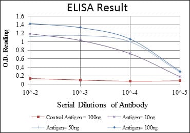 Red: Control Antigen (100ng); Purple: Antigen (10ng); Green: Antigen (50ng); Blue: Antigen (100ng);