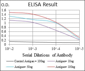 Black line: Control Antigen (100 ng); Purple line: Antigen(10ng); Blue line: Antigen (50 ng); Red line: Antigen (100 ng);