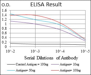 Black line: Control Antigen (100 ng); Purple line: Antigen(10ng); Blue line: Antigen (50 ng); Red line: Antigen (100 ng);