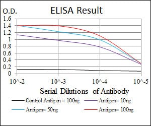 Black line: Control Antigen (100 ng); Purple line: Antigen(10ng); Blue line: Antigen (50 ng); Red line: Antigen (100 ng);