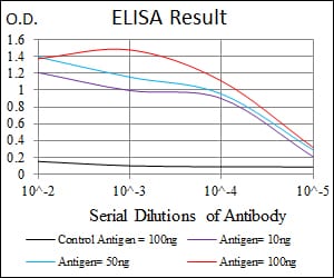 Black line: Control Antigen (100 ng); Purple line: Antigen(10ng); Blue line: Antigen (50 ng); Red line: Antigen (100 ng);