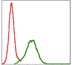 Figure 4: Flow cytometric analysis of Jurkat cells using CD9 mouse mAb (green) and negative control (red).