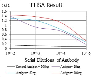 Black line: Control Antigen (100 ng); Purple line: Antigen(10ng); Blue line: Antigen (50 ng); Red line: Antigen (100 ng);