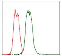 Figure 3: Flow cytometric analysis of Hela cells using CD30 mouse mAb (green) and negative control (red).