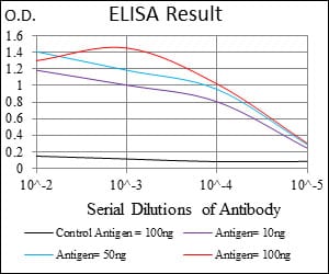 Figure 1: Black line: Control Antigen (100 ng); Purple line: Antigen(10ng); Blue line: Antigen (50 ng); Red line: Antigen (100 ng);