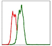 Figure 4: Flow cytometric analysis of Hela cells using FAS mouse mAb (green) and negative control (red).