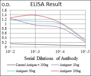 Figure 1: Black line: Control Antigen (100 ng); Purple line: Antigen(10ng); Blue line: Antigen (50 ng); Red line: Antigen (100 ng);