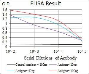 Black line: Control Antigen (100 ng); Purple line: Antigen(10ng); Blue line: Antigen (50 ng); Red line: Antigen (100 ng);