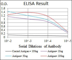 Black line: Control Antigen (100 ng); Purple line: Antigen(10ng); Blue line: Antigen (50 ng); Red line: Antigen (100 ng);