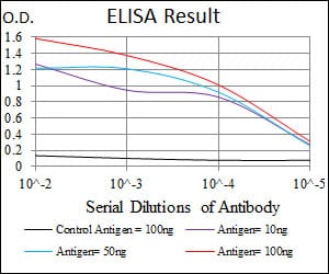 Black line: Control Antigen (100 ng); Purple line: Antigen(10ng); Blue line: Antigen (50 ng); Red line: Antigen (100 ng);