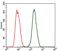 Figure 2: Flow cytometric analysis of MCF-7 cells using CRP mouse mAb (green) and negative control (red).