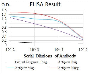 Black line: Control Antigen (100 ng); Purple line: Antigen(10ng); Blue line: Antigen (50 ng); Red line: Antigen (100 ng);