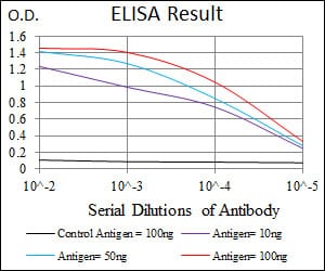 Black line: Control Antigen (100 ng); Purple line: Antigen(10ng); Blue line: Antigen (50 ng); Red line: Antigen (100 ng);