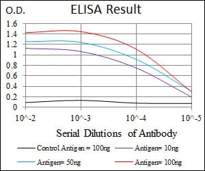 Black line: Control Antigen (100 ng); Purple line: Antigen(10ng); Blue line: Antigen (50 ng); Red line: Antigen (100 ng);