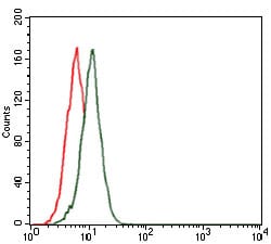 Figure 3: Flow cytometric analysis of HeLa cells using FN1 mouse mAb (green) and negative control (red).