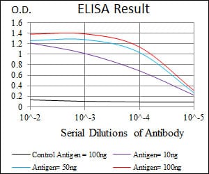 Black line: Control Antigen (100 ng); Purple line: Antigen(10ng); Blue line: Antigen (50 ng); Red line: Antigen (100 ng);