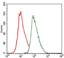 Figure 3: Flow cytometric analysis of HeLa cells using CEBPA mouse mAb (green) and negative control (red).