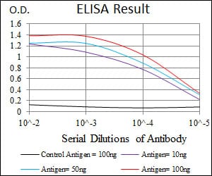 Black line: Control Antigen (100 ng); Purple line: Antigen(10ng); Blue line: Antigen (50 ng); Red line: Antigen (100 ng);