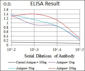 Black line: Control Antigen (100 ng); Purple line: Antigen(10ng); Blue line: Antigen (50 ng); Red line: Antigen (100 ng);